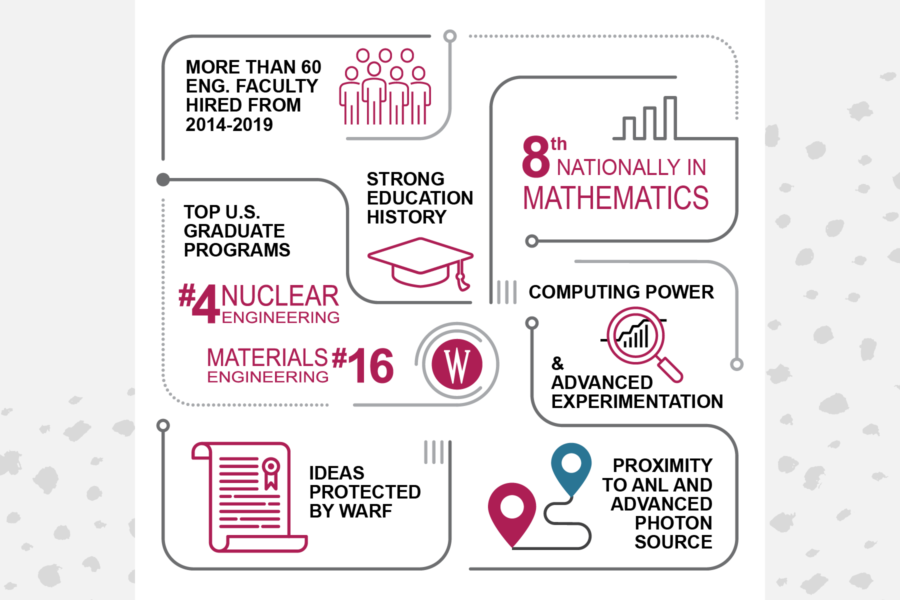 Informational graphic created to showcase UW CoE's strengths in certain fields and as a collaborator in the broader scientific community for which the visual was designed.