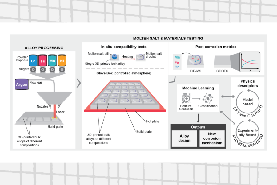Complex technical overview graphic modified from original proposal graphic to be used as a research results abstract figure.