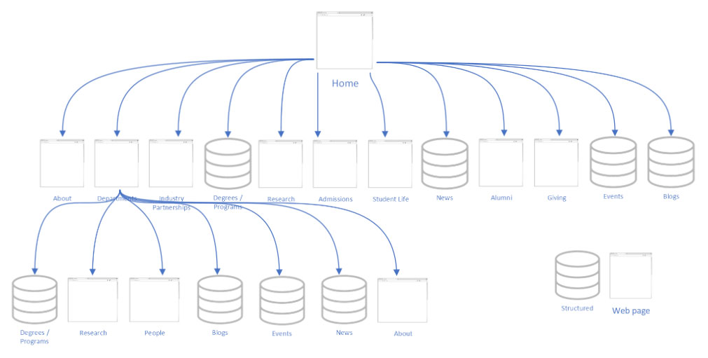 Hierarchy based visual showing web pages, and sections of the site managed by a Database. Database content is Degrees, News, Events and Blog