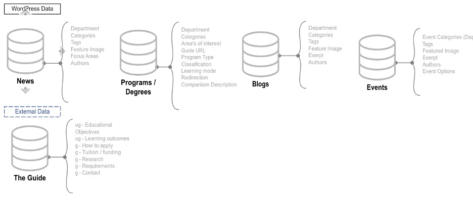 Diagram showing Database components to site. News, Programs, Blogs, Events and references to the campus Guide
