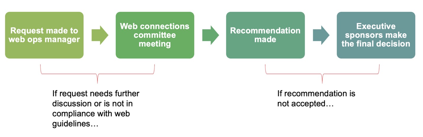 Flow chart showing progression of issues. 1) Request made to web ops manager 2) Web connections committee meeting 3) recommendation made 4) Executive sponsorts make the final decision when recommendation is not accepted.